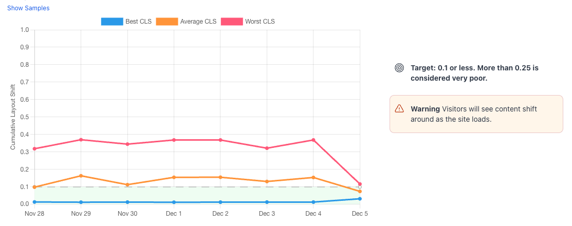 Chart showing a sites cumulative layout shift scores